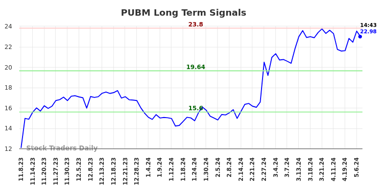 PUBM Long Term Analysis for May 8 2024