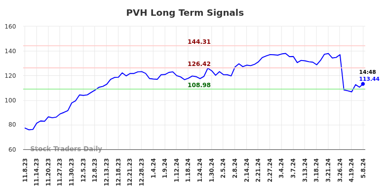 PVH Long Term Analysis for May 8 2024