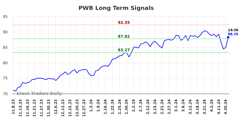 PWB Long Term Analysis for May 8 2024