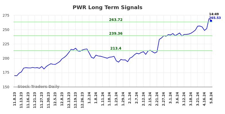 PWR Long Term Analysis for May 8 2024