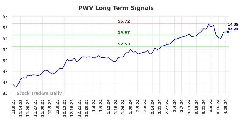 PWV Long Term Analysis for May 8 2024