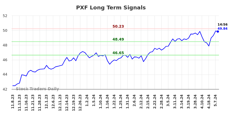 PXF Long Term Analysis for May 8 2024