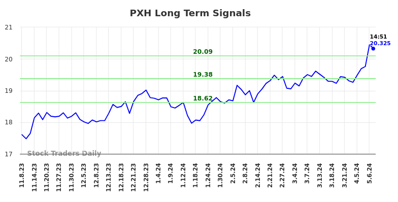 PXH Long Term Analysis for May 8 2024