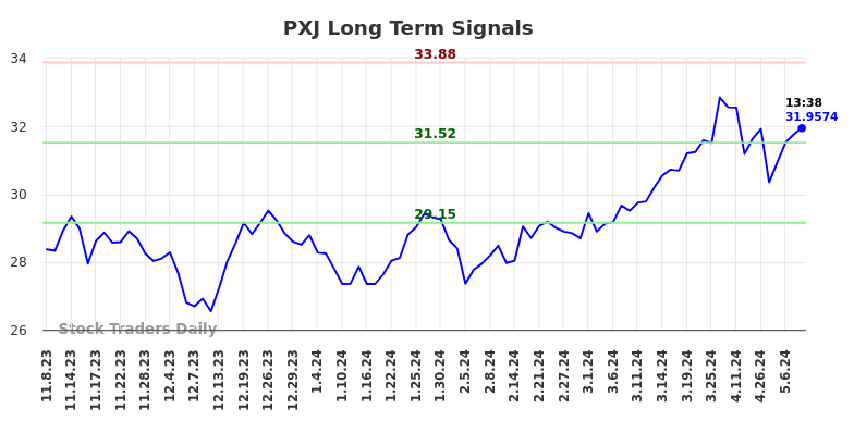PXJ Long Term Analysis for May 8 2024