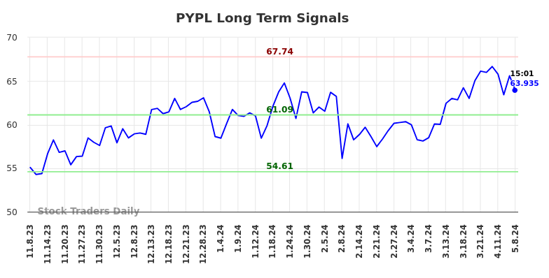 PYPL Long Term Analysis for May 8 2024