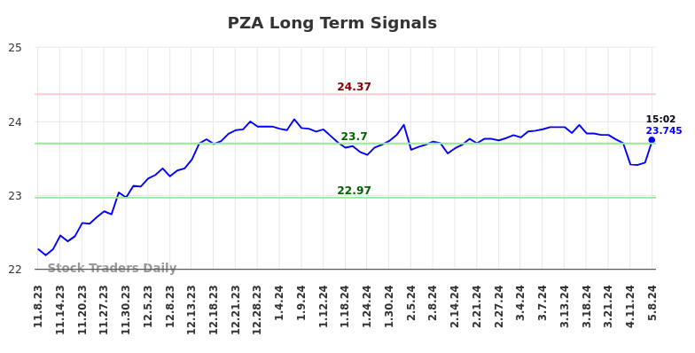 PZA Long Term Analysis for May 8 2024