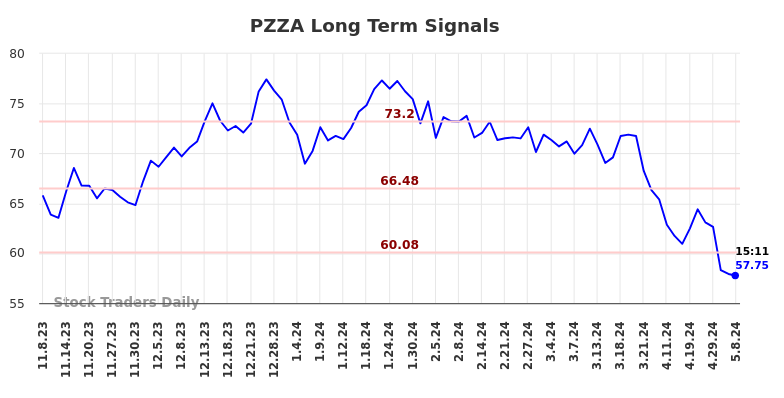 PZZA Long Term Analysis for May 8 2024
