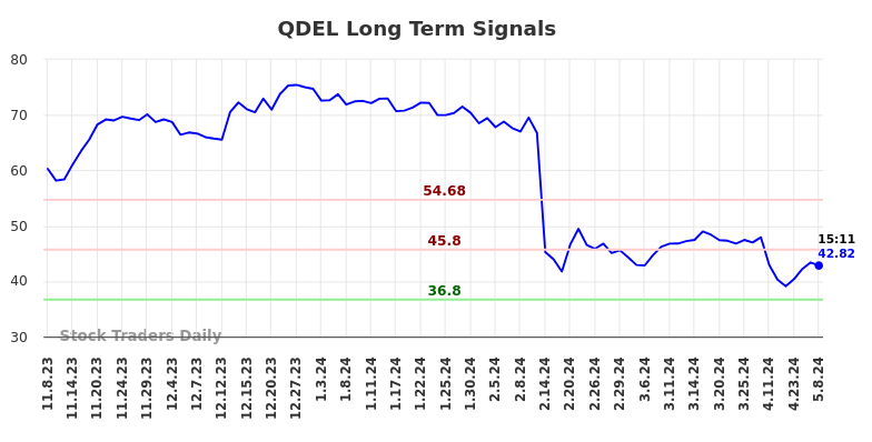 QDEL Long Term Analysis for May 8 2024