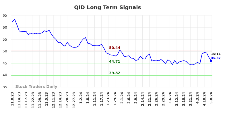 QID Long Term Analysis for May 8 2024