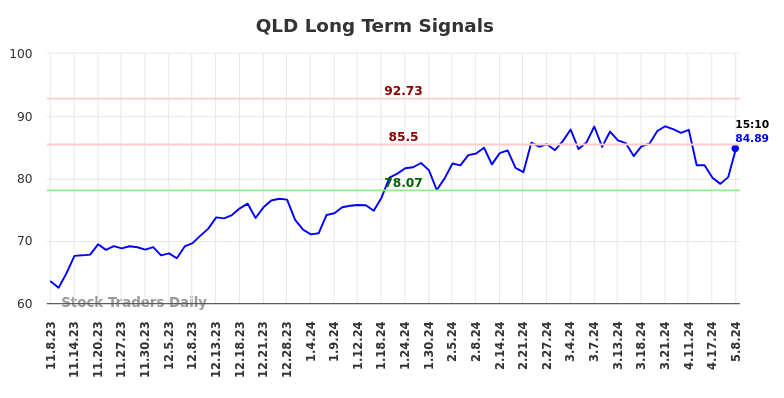 QLD Long Term Analysis for May 8 2024