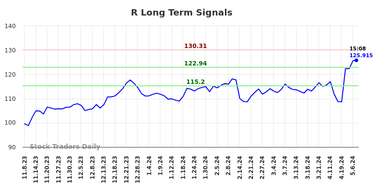 R Long Term Analysis for May 8 2024