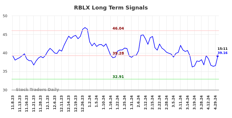 RBLX Long Term Analysis for May 8 2024