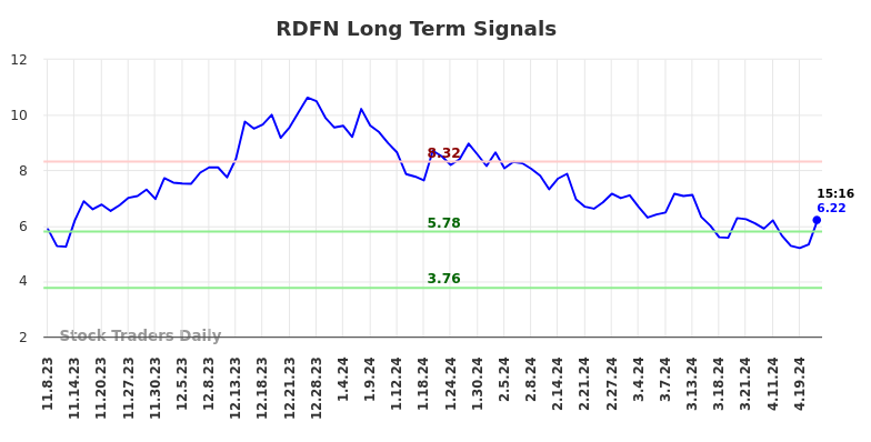 RDFN Long Term Analysis for May 8 2024