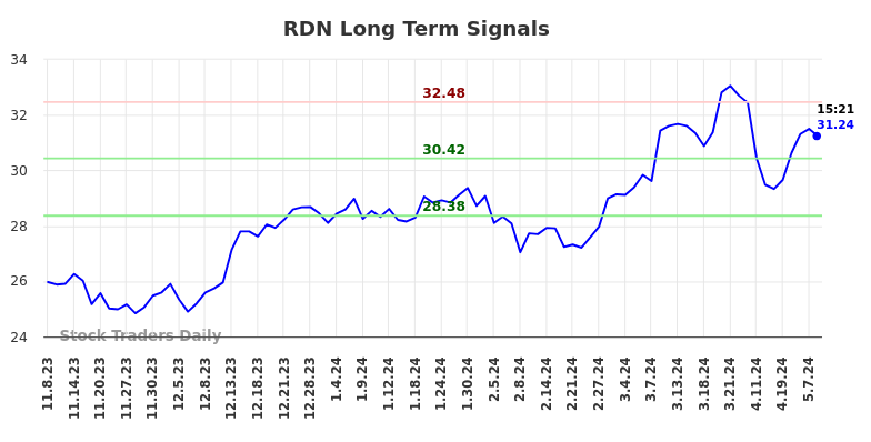 RDN Long Term Analysis for May 8 2024