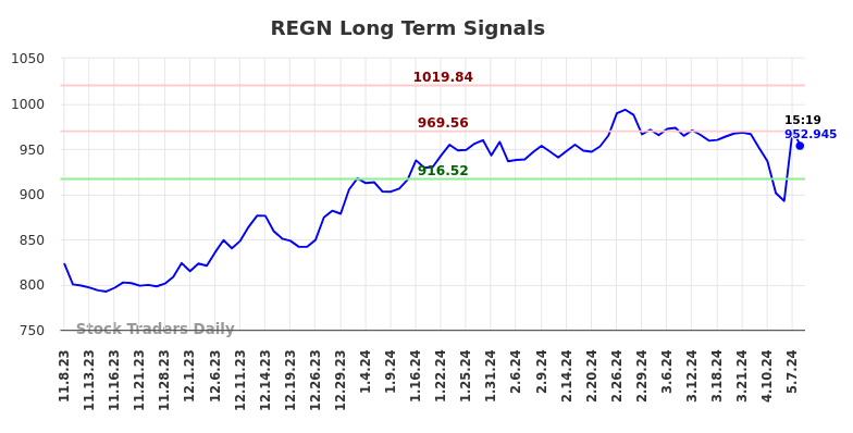 REGN Long Term Analysis for May 8 2024