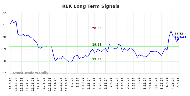 REK Long Term Analysis for May 8 2024