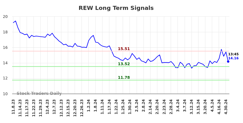 REW Long Term Analysis for May 8 2024
