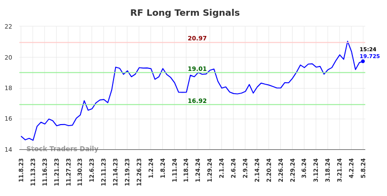 RF Long Term Analysis for May 8 2024