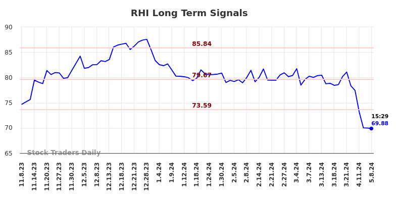 RHI Long Term Analysis for May 8 2024