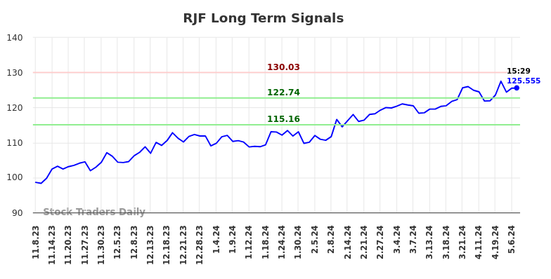 RJF Long Term Analysis for May 8 2024