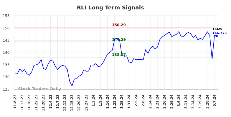 RLI Long Term Analysis for May 8 2024