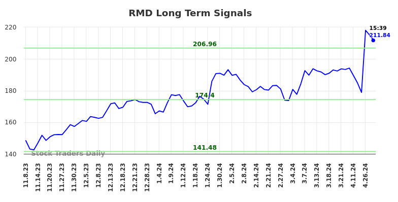 RMD Long Term Analysis for May 8 2024