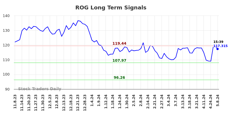 ROG Long Term Analysis for May 8 2024