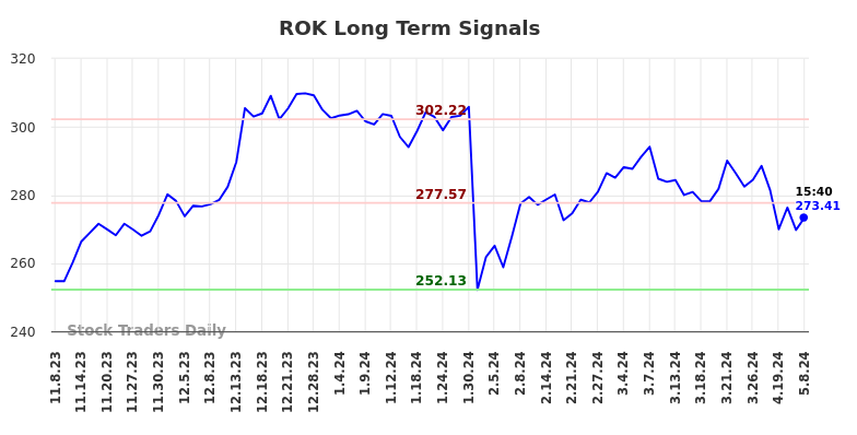 ROK Long Term Analysis for May 8 2024