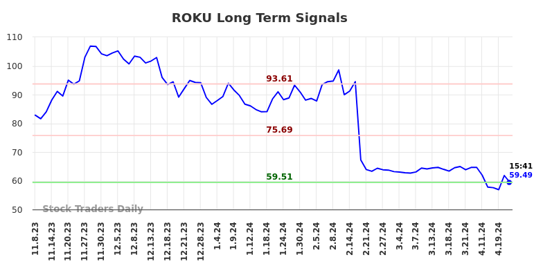 ROKU Long Term Analysis for May 8 2024