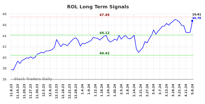 ROL Long Term Analysis for May 8 2024