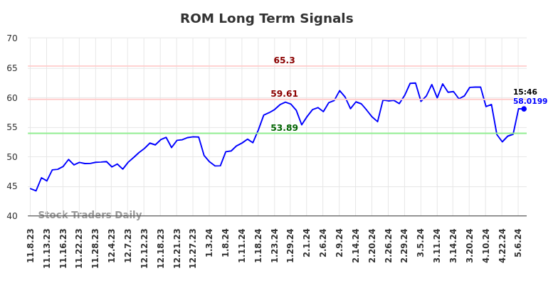 ROM Long Term Analysis for May 8 2024