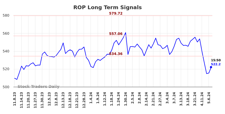 ROP Long Term Analysis for May 8 2024
