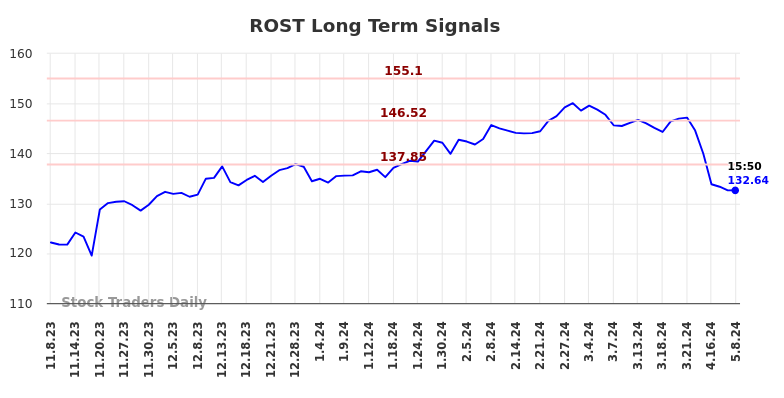 ROST Long Term Analysis for May 8 2024
