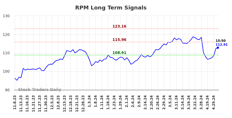 RPM Long Term Analysis for May 8 2024