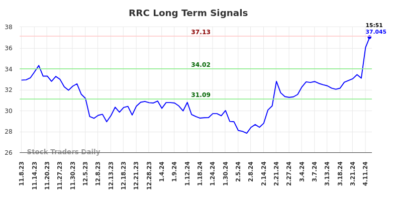 RRC Long Term Analysis for May 8 2024