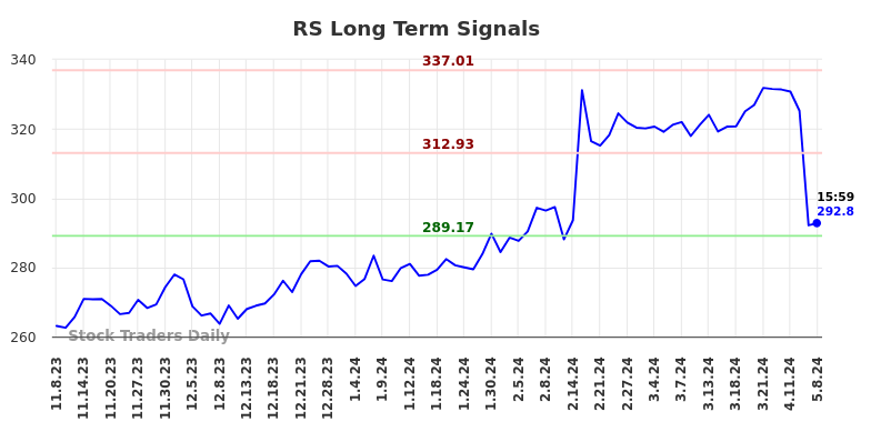 RS Long Term Analysis for May 8 2024