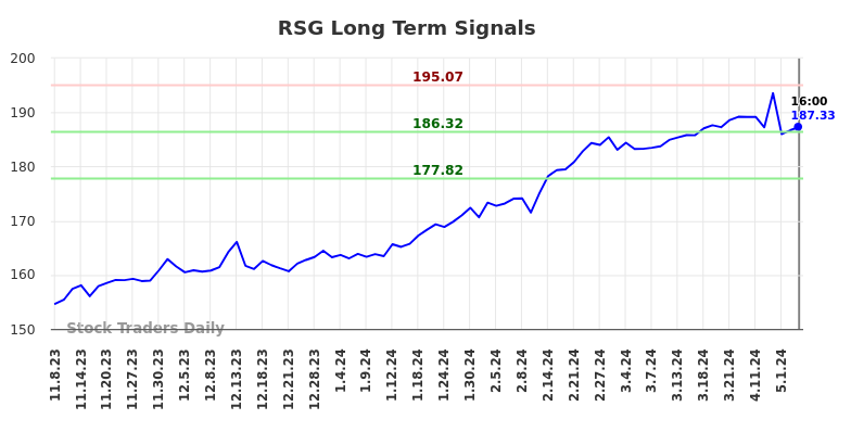 RSG Long Term Analysis for May 8 2024