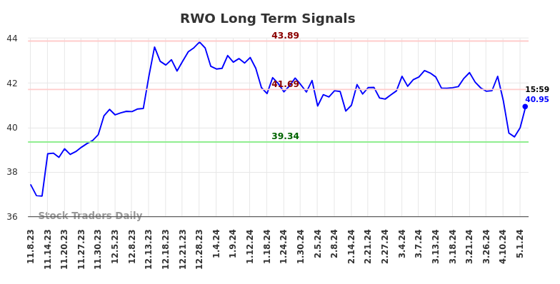 RWO Long Term Analysis for May 8 2024
