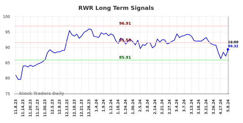 RWR Long Term Analysis for May 8 2024