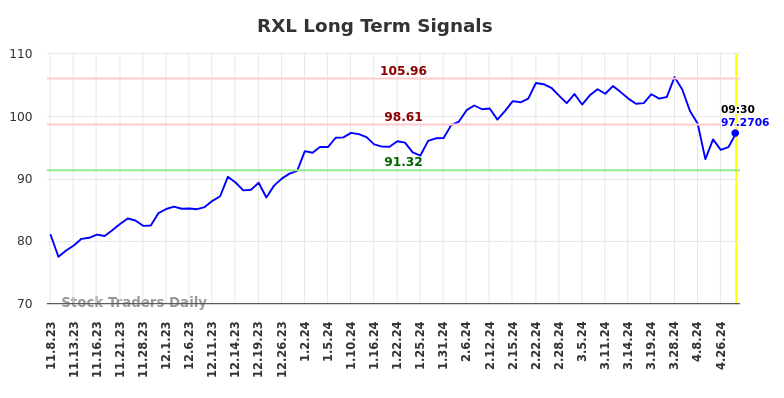 RXL Long Term Analysis for May 8 2024