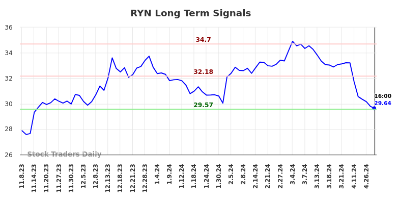 RYN Long Term Analysis for May 8 2024