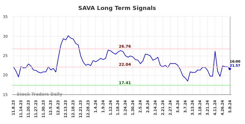 SAVA Long Term Analysis for May 8 2024