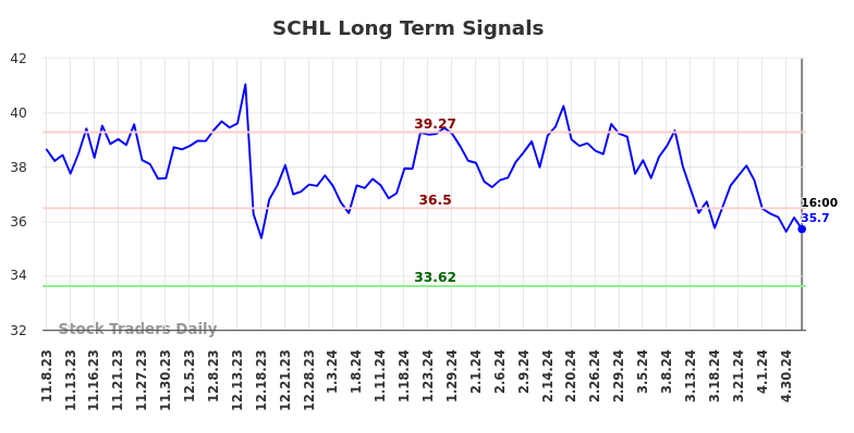 SCHL Long Term Analysis for May 8 2024