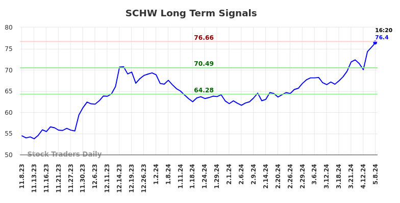 SCHW Long Term Analysis for May 8 2024