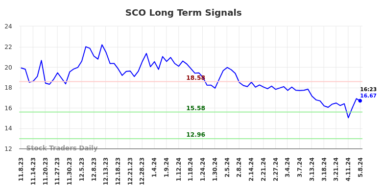 SCO Long Term Analysis for May 8 2024