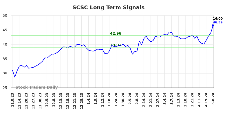 SCSC Long Term Analysis for May 8 2024