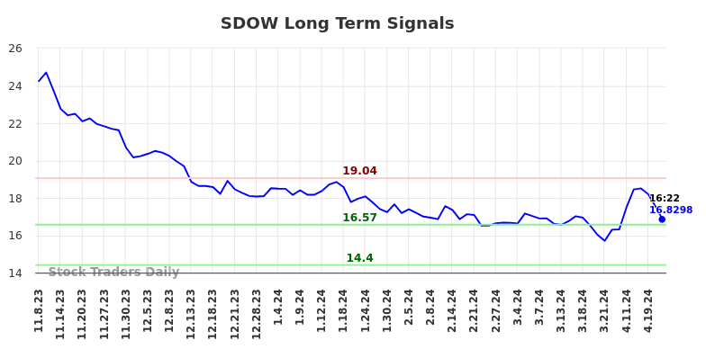 SDOW Long Term Analysis for May 8 2024