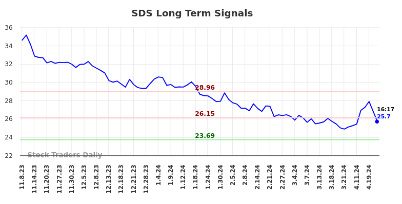 SDS Long Term Analysis for May 8 2024