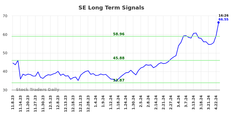 SE Long Term Analysis for May 8 2024