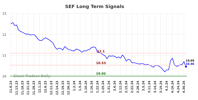 SEF Long Term Analysis for May 8 2024